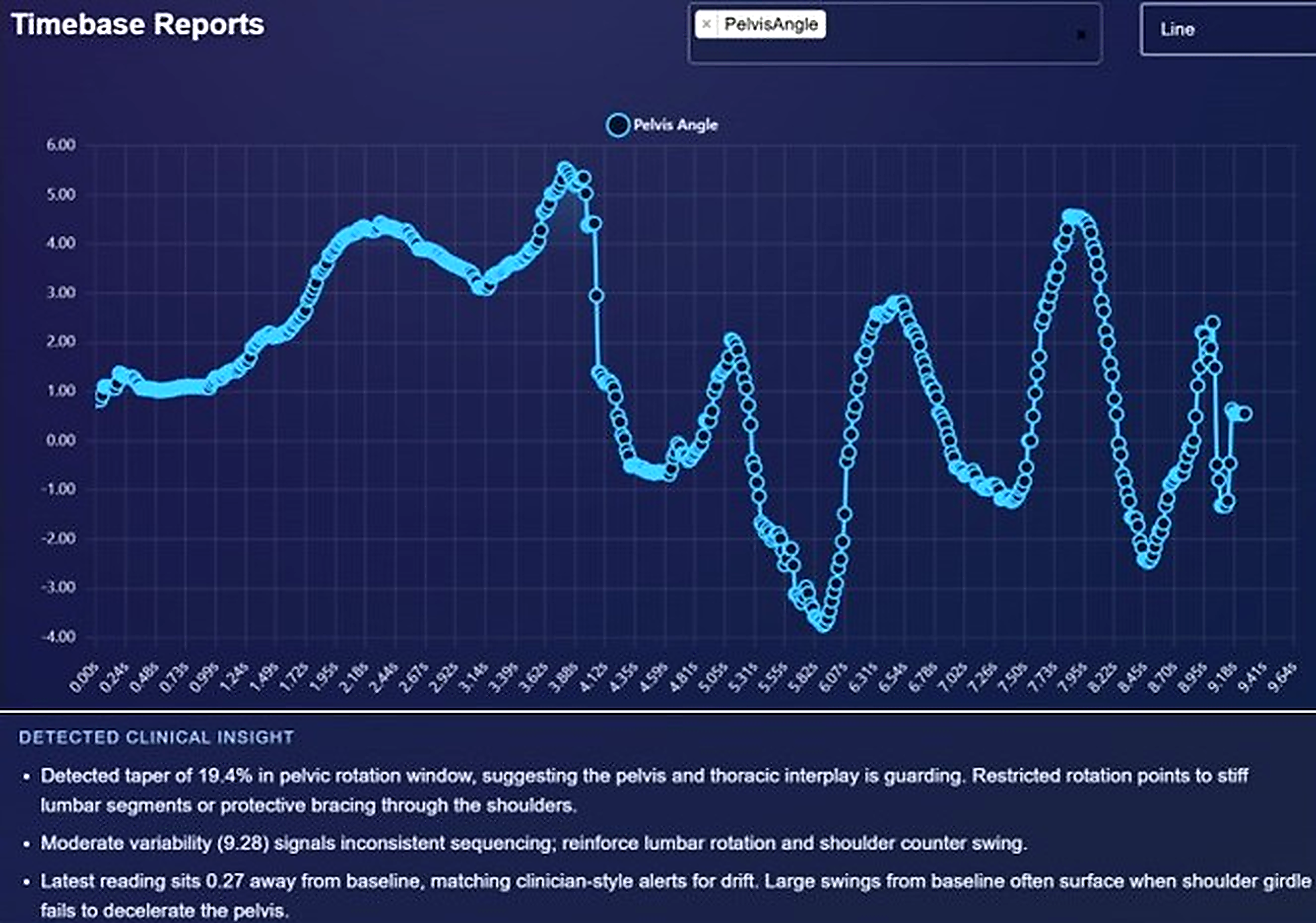 AI-Powered Motion Intelligence — Timebase Reports with pelvis angle analysis and clinical insights